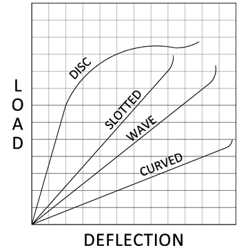 General Stress Strain Behavior of Spring Tension Washer